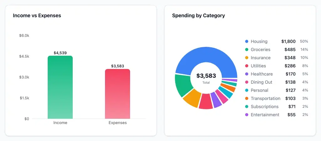 The Spendoza dashboard: a bar chart of $4,539 income against $3,583 expenses for the month, and a donut chart of spending by category, led by housing at 50% and groceries at 14%.